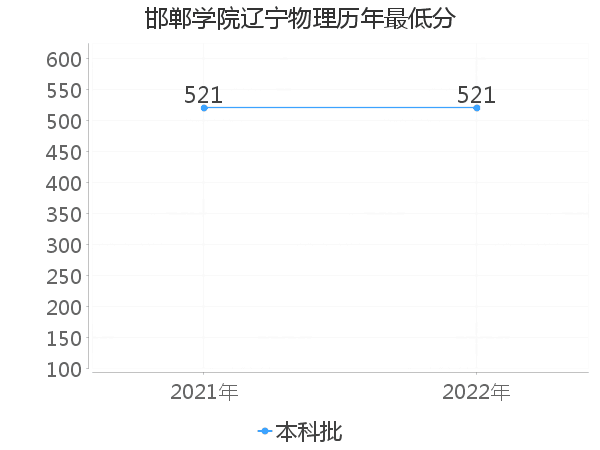 最低分