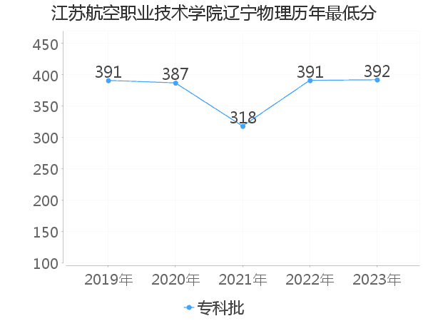 最低分