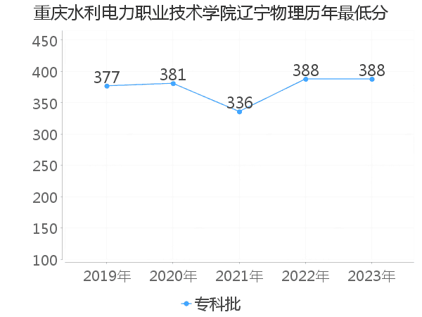 最低分