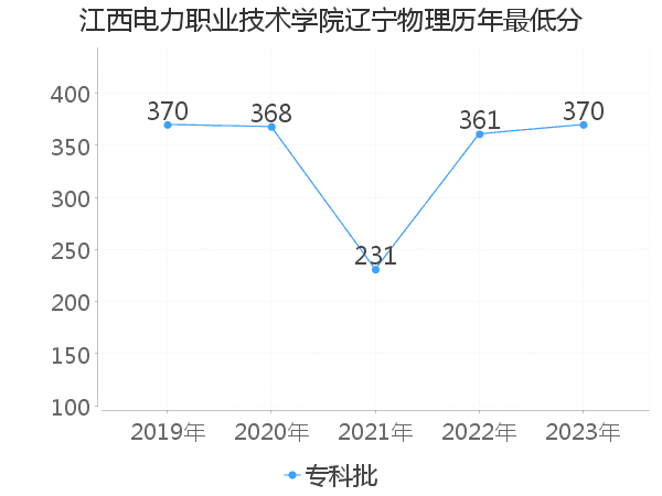 最低分