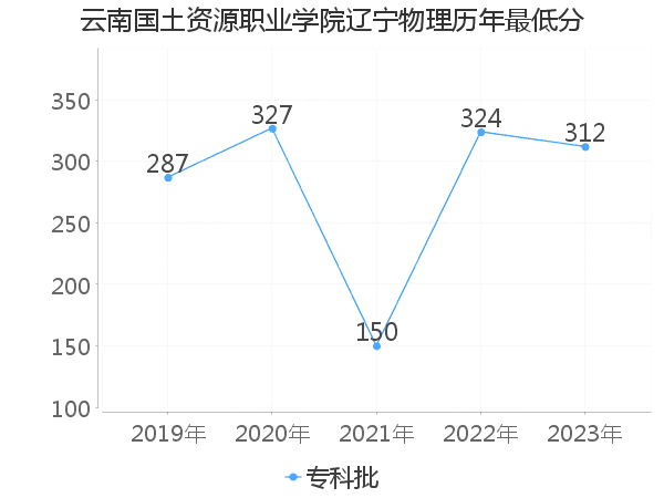 最低分