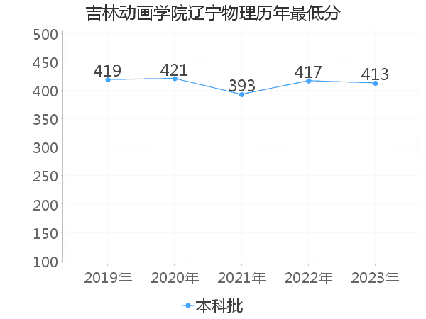 最低分