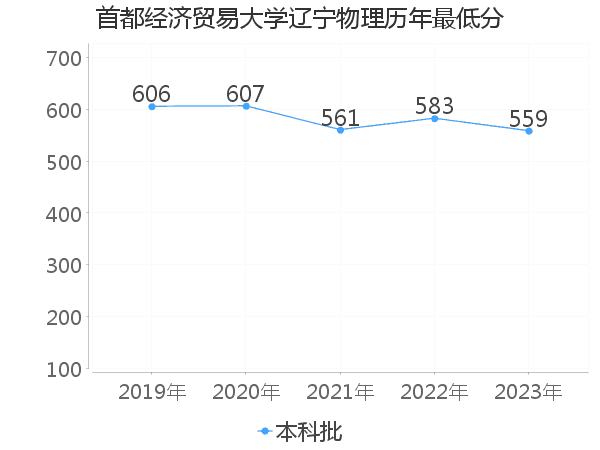 最低分