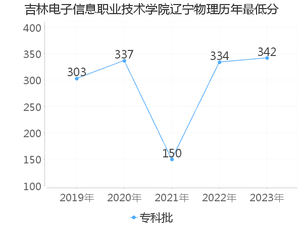 最低分