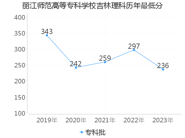 最低分