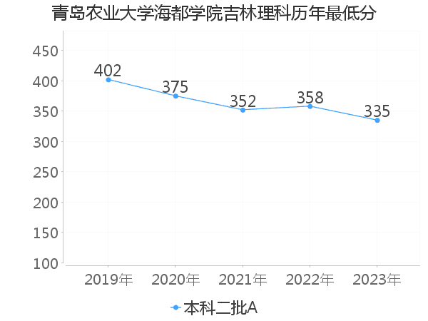 最低分