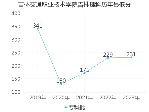 最低分