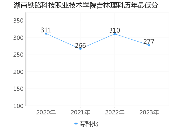 最低分