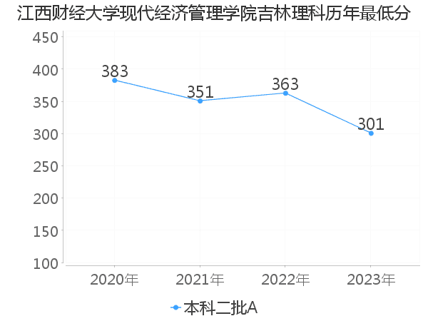 最低分