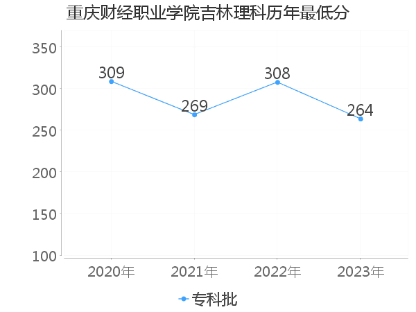 最低分