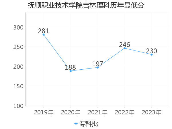 最低分