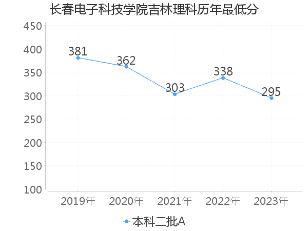 最低分