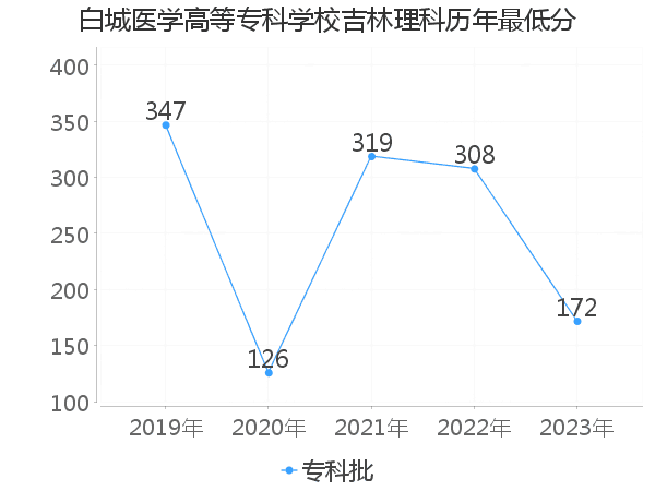 最低分