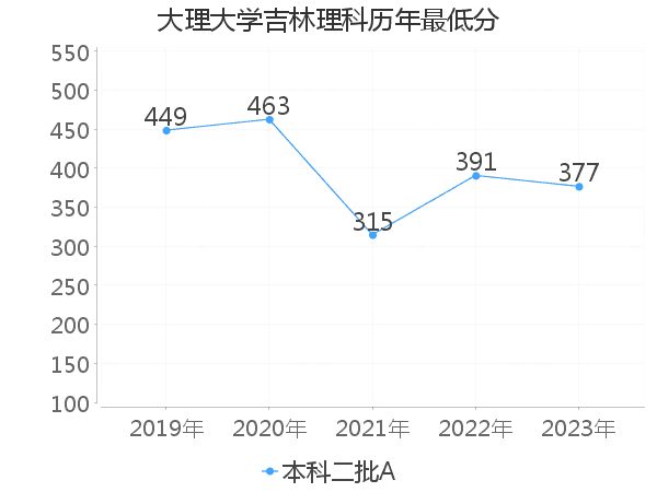 最低分