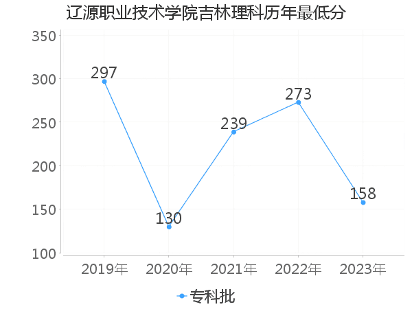 最低分