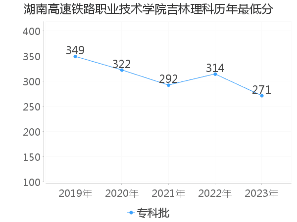 最低分