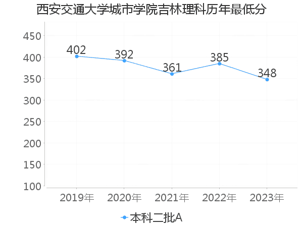 最低分