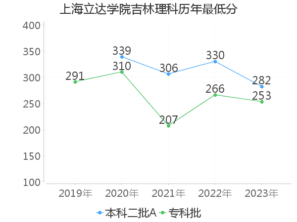 最低分