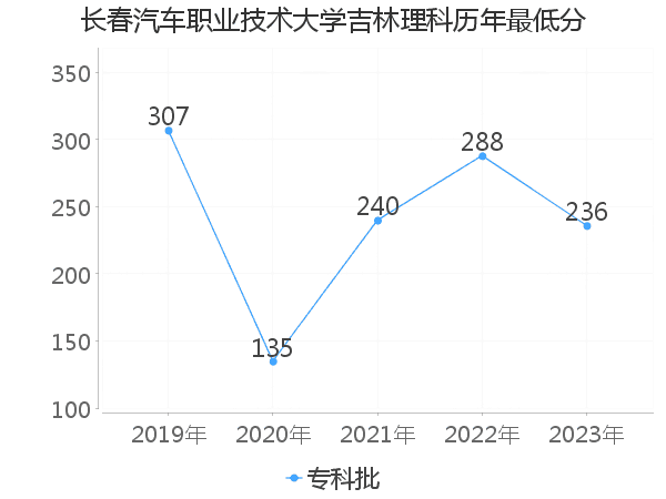 最低分