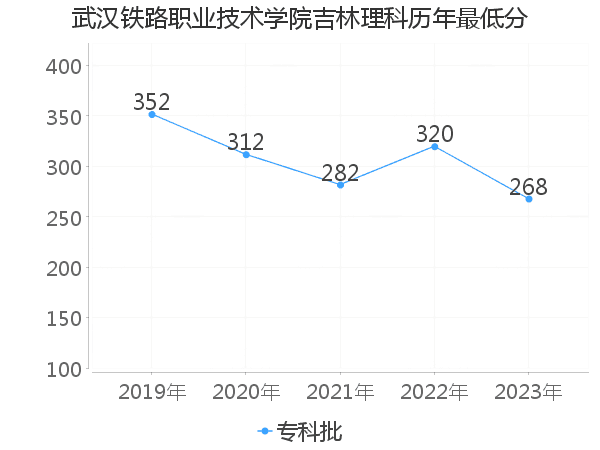 最低分