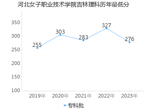 最低分