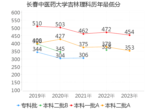 最低分