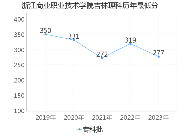 最低分