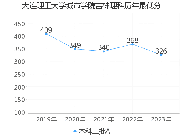 最低分