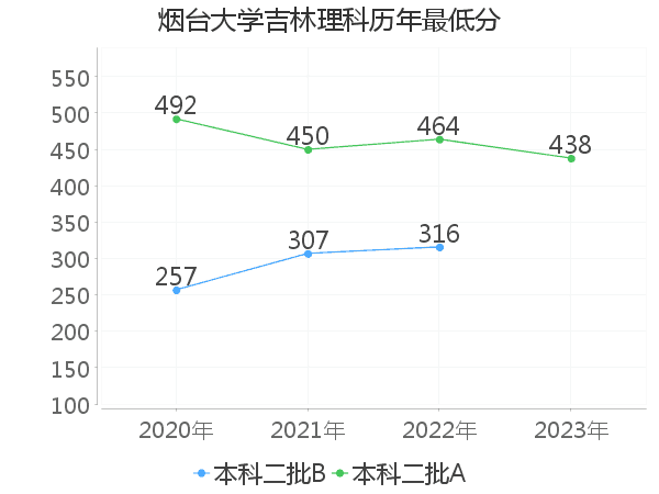 最低分