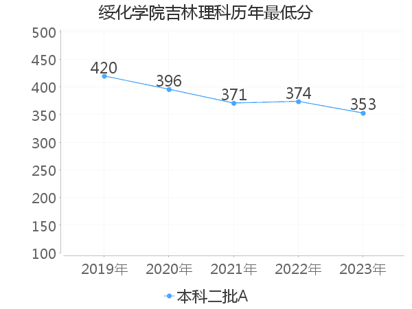 最低分