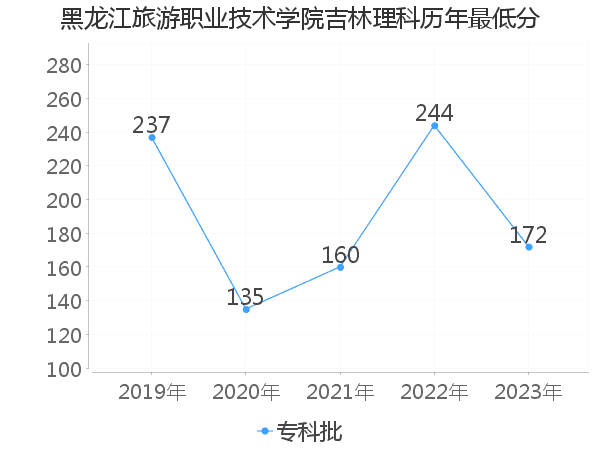 最低分