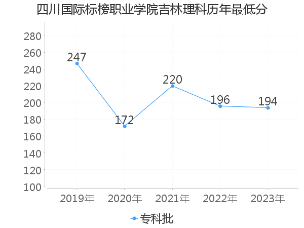 最低分