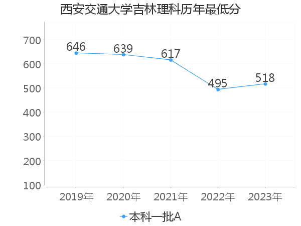 最低分