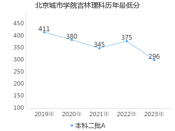 最低分