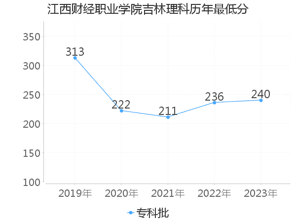 最低分