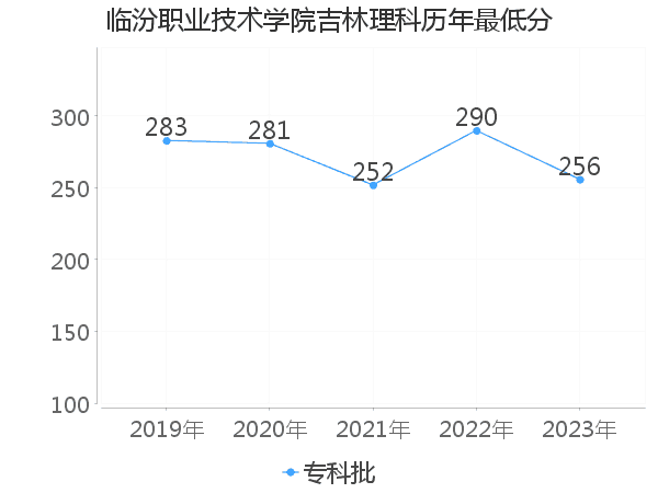 最低分