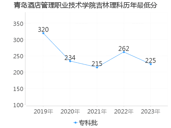 最低分