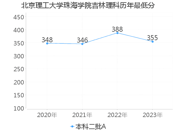 最低分