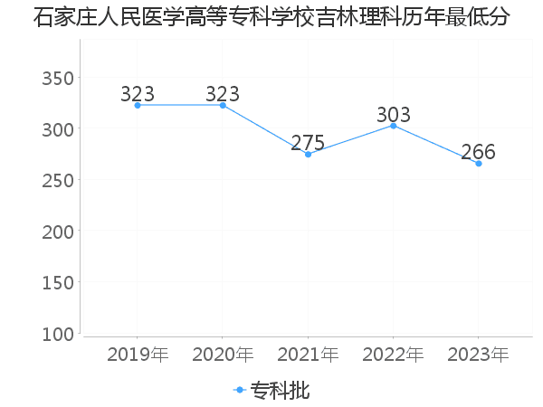 最低分