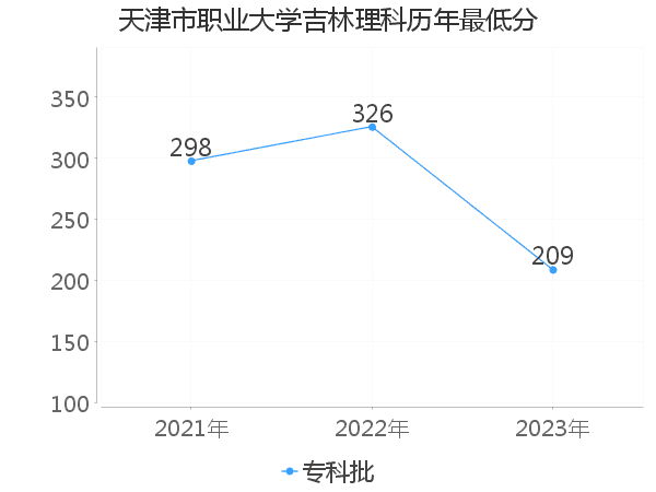 最低分