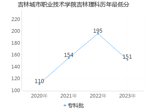 最低分