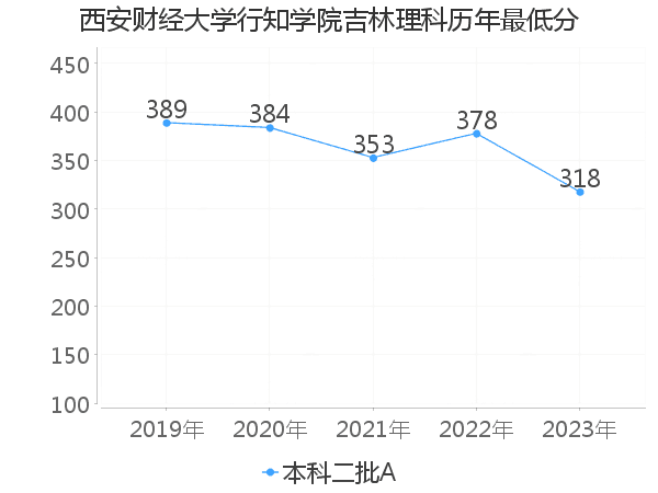 最低分