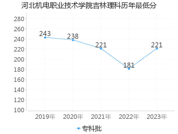 最低分