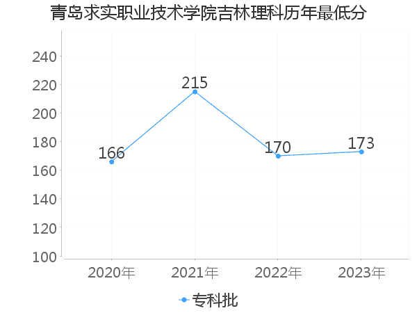 最低分