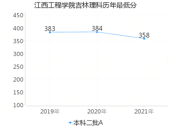 最低分