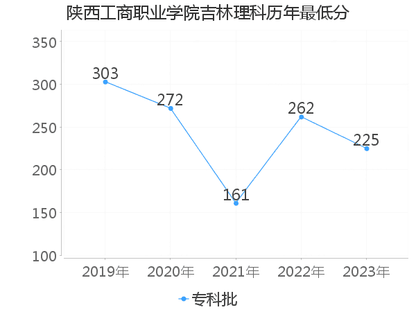 最低分