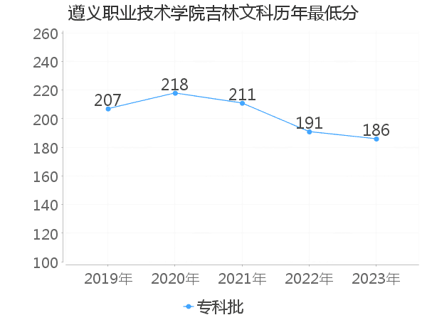 最低分