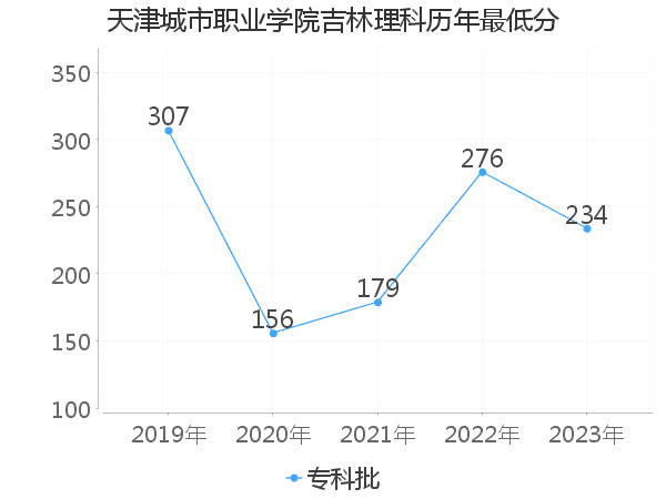 最低分