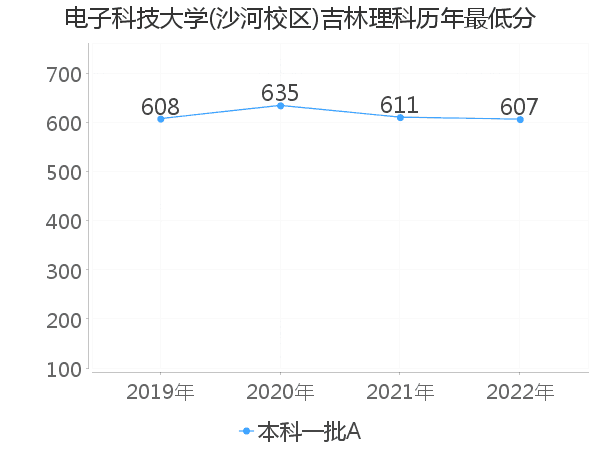 最低分