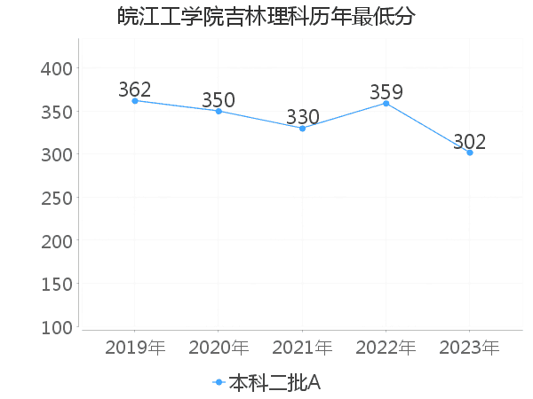 最低分